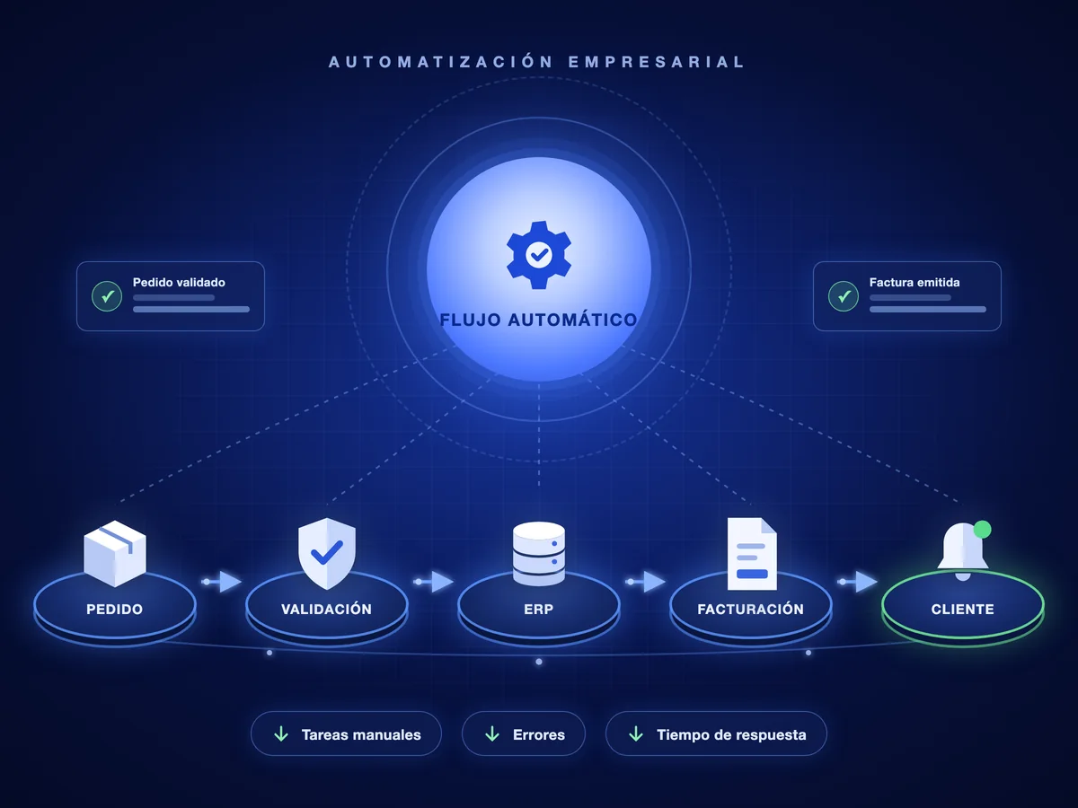 Automatización empresarial: qué procesos puedes digitalizar para ahorrar tiempo y costes
