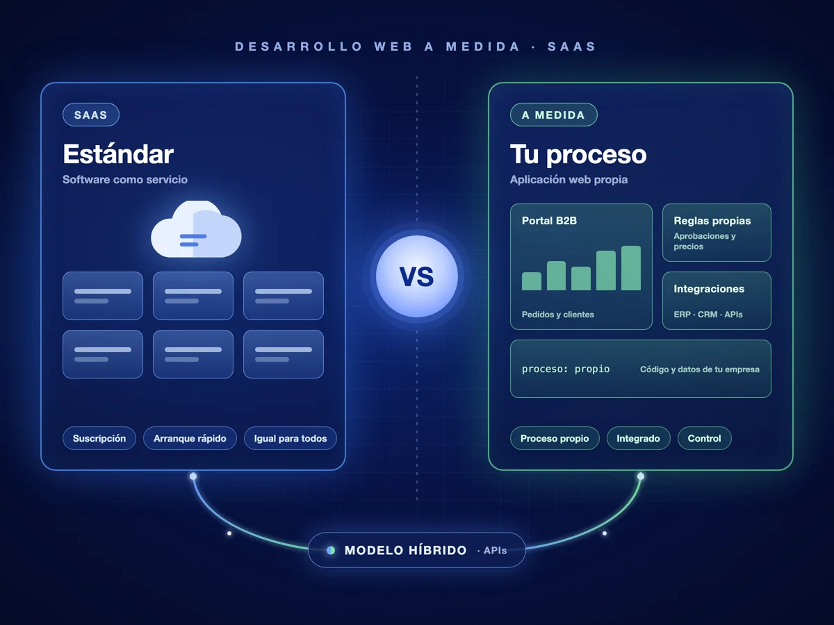 Desarrollo web a medida vs. SaaS: ¿qué solución necesita realmente tu empresa?